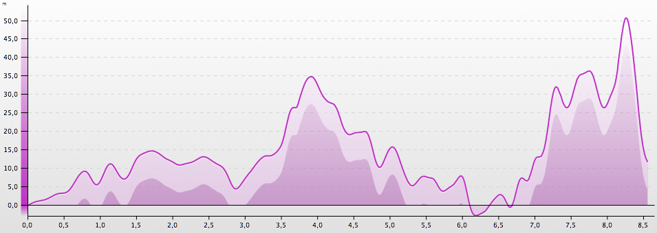 Dénivelé du tour complet