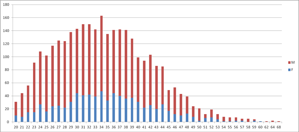 TRIFECTA 2013 par sexe et âge