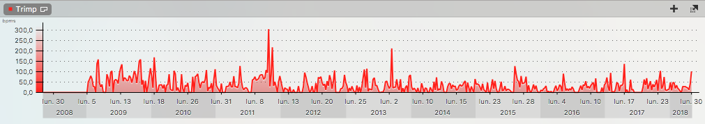 Trimp avec la moyenne