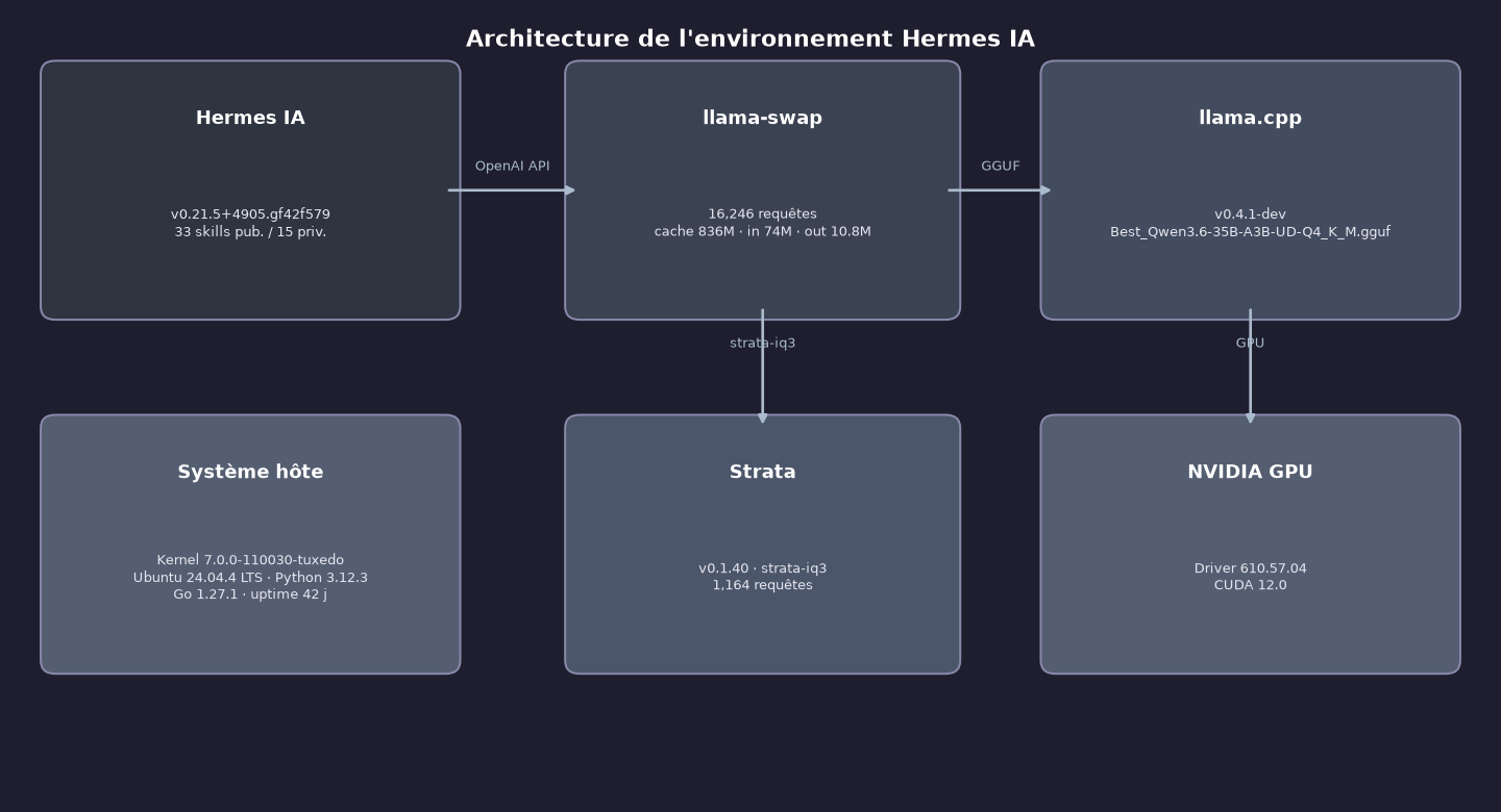 Architecture de l&rsquo;environnement Hermes IA